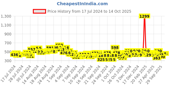 ajio.com arise Men Regular Fit Shorts arise Price History Graph from 17 Jul 2024 to 14 Oct 2025