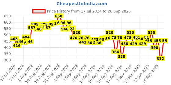 ajio.com arise Men Regular Fit Shorts arise Price History Graph from 17 Jul 2024 to 26 Sep 2025