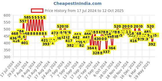 ajio.com arise Men Regular Fit Shorts with Insert Pockets arise Price History Graph from 17 Jul 2024 to 12 Oct 2025