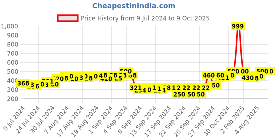 ajio.com arise Mid-Rise Flat-Front Bermuda Shorts arise Price History Graph from 9 Jul 2024 to 9 Oct 2025