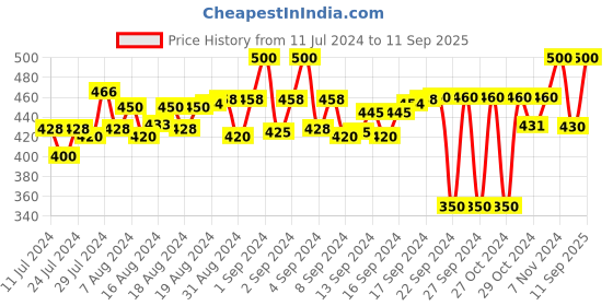 ajio.com arise Mid-Rise Shorts with Elasticated Drawstring Waist arise Price History Graph from 11 Jul 2024 to 11 Sep 2025
