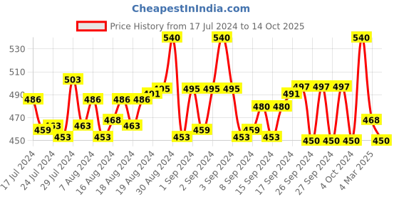ajio.com arise Panelled Joggers with Drawstring Fastening arise Price History Graph from 17 Jul 2024 to 14 Oct 2025