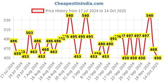 ajio.com arise Panelled Joggers with Drawstring Fastening arise Price History Graph from 17 Jul 2024 to 14 Oct 2025