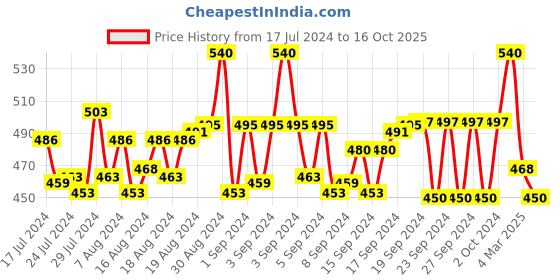 ajio.com arise Panelled Joggers with Drawstring Fastening arise Price History Graph from 17 Jul 2024 to 16 Oct 2025