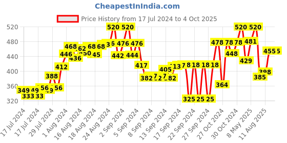 ajio.com arise Shorts with Drawstring Waist arise Price History Graph from 17 Jul 2024 to 4 Oct 2025