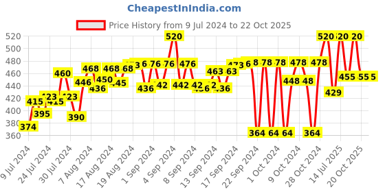 ajio.com arise Shorts with Insert Pockets arise Price History Graph from 9 Jul 2024 to 20 Oct 2025