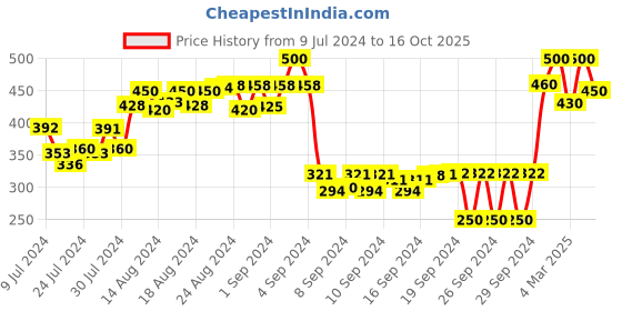 ajio.com arise Shorts with Slip Pockets arise Price History Graph from 9 Jul 2024 to 16 Oct 2025