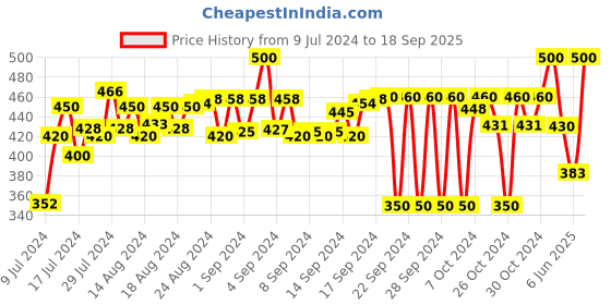ajio.com arise Textured Mid-Rise Shorts with Cargo Pockets arise Price History Graph from 9 Jul 2024 to 18 Sep 2025