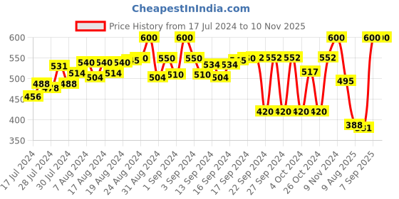 ajio.com arise Track Pants with Drawstring Waistband arise Price History Graph from 17 Jul 2024 to 8 Nov 2025