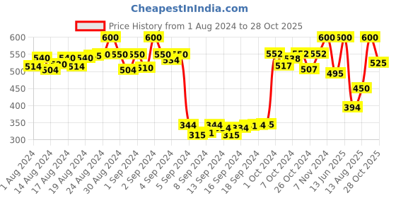 ajio.com arise Women Joggers with Insert Pockets arise Price History Graph from 1 Aug 2024 to 28 Oct 2025