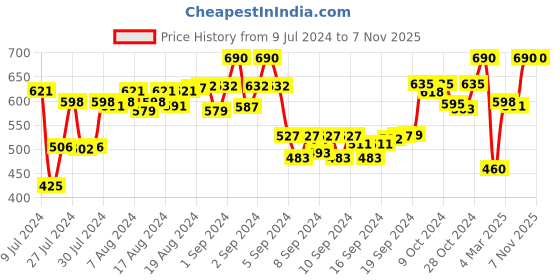 ajio.com arise Zip-Front Hoodie with Insert Pockets arise Price History Graph from 9 Jul 2024 to 6 Nov 2025