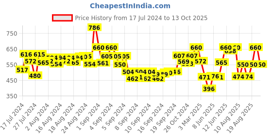 ajio.com arise Zip-Front Hoodie with Insert Pockets arise Price History Graph from 17 Jul 2024 to 13 Oct 2025