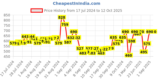ajio.com arise Zip-Front Hoodie with Insert Pockets arise Price History Graph from 17 Jul 2024 to 11 Oct 2025