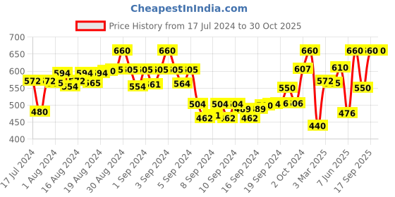 ajio.com arise Zip-Front Hoodie with Kangaroo Pockets arise Price History Graph from 17 Jul 2024 to 30 Oct 2025