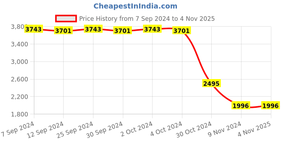 ajio.com arisha silver Women Sterling Silver Pendant & Earrings Set arisha silver Price History Graph from 7 Sep 2024 to 3 Nov 2025