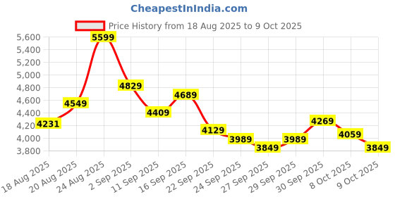 ajio.com new balance Arisin Lace-Up Running Shoes new balance Price History Graph from 18 Aug 2025 to 9 Oct 2025