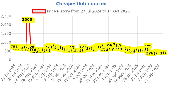 ajio.com ted smith ARISTARC4 UV-Protected Full-Rimed Aviator ted smith Price History Graph from 27 Jul 2024 to 14 Oct 2025