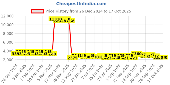 ajio.com aristocrat Brand Print Trolley Bag aristocrat Price History Graph from 26 Dec 2024 to 16 Oct 2025