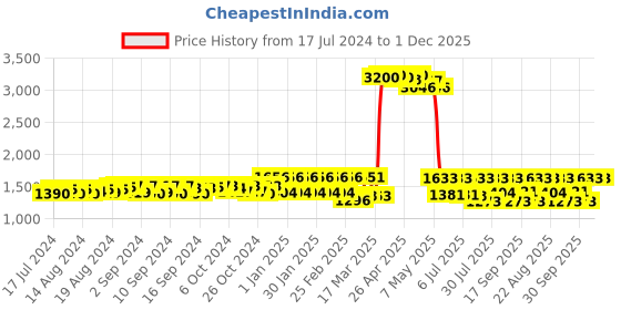 ajio.com aristocrat Dream Nxt Duffle Bag with Key Lock aristocrat Price History Graph from 17 Jul 2024 to 30 Nov 2025