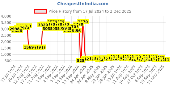 ajio.com aristocrat Duffel Bag with Detachable Strap aristocrat Price History Graph from 17 Jul 2024 to 2 Dec 2025