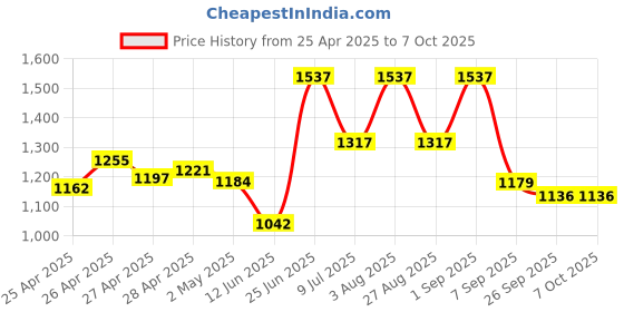 ajio.com aristocrat Duffle Bag with Adjustable Strap aristocrat Price History Graph from 25 Apr 2025 to 6 Oct 2025