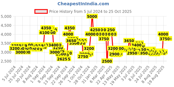 ajio.com ajmal Aristocrat Edp - 75 ml ajmal Price History Graph from 5 Jul 2024 to 25 Oct 2025