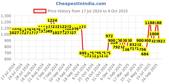 ajio.com aristocrat Graphic Print Back Pack with Zip-Closure aristocrat Price History Graph from 17 Jul 2024 to 9 Oct 2025