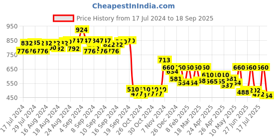 ajio.com aristocrat Logo Print Back Pack with Zip-Closure aristocrat Price History Graph from 17 Jul 2024 to 18 Sep 2025