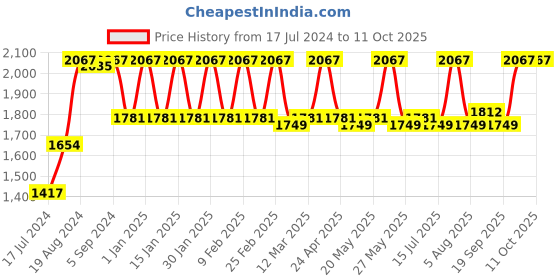 ajio.com aristocrat Luggage Bag with Adjustable Shoulder Strap aristocrat Price History Graph from 17 Jul 2024 to 11 Oct 2025