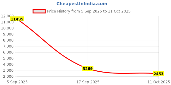 ajio.com aristocrat Men Abstract Trolley aristocrat Price History Graph from 5 Sep 2025 to 11 Oct 2025