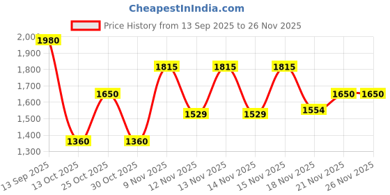 ajio.com aristocrat Men Abstract Trolley Bag aristocrat Price History Graph from 13 Sep 2025 to 26 Nov 2025