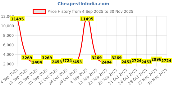 ajio.com aristocrat Men Abstract Trolley Bag aristocrat Price History Graph from 4 Sep 2025 to 30 Nov 2025