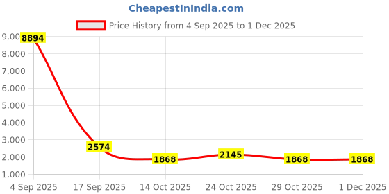 ajio.com aristocrat Men Abstract Trolley Bag aristocrat Price History Graph from 4 Sep 2025 to 30 Nov 2025