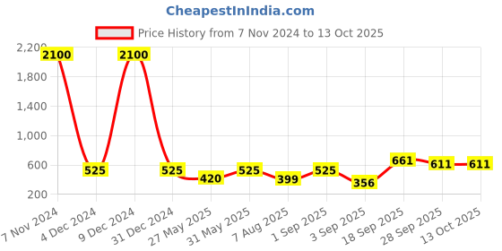 ajio.com aristocrat Men AMP Laptop Backpack aristocrat Price History Graph from 7 Nov 2024 to 4 Oct 2025