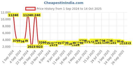 ajio.com aristocrat Men Brand Print Large Trolley Bag aristocrat Price History Graph from 1 Sep 2024 to 13 Oct 2025