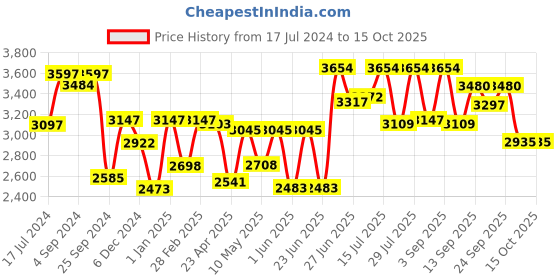 ajio.com aristocrat Men Camouflage Print Large Trolley Bag aristocrat Price History Graph from 17 Jul 2024 to 15 Oct 2025