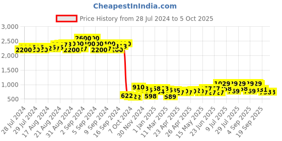 ajio.com aristocrat Men Colourblock Duffle Bag aristocrat Price History Graph from 28 Jul 2024 to 4 Oct 2025