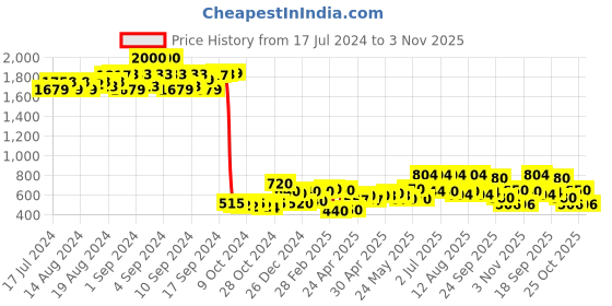 ajio.com aristocrat Men Colourblock Duffle Bag aristocrat Price History Graph from 17 Jul 2024 to 3 Nov 2025