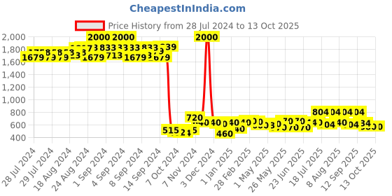 ajio.com aristocrat Men Colourblock Duffle Bag aristocrat Price History Graph from 28 Jul 2024 to 12 Oct 2025