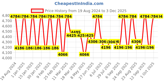 ajio.com aristocrat Men Colourblock Large Trolley Bag aristocrat Price History Graph from 19 Aug 2024 to 3 Dec 2025