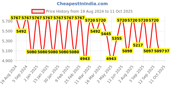ajio.com aristocrat Men Colourblock Trolley Bag with Number Lock aristocrat Price History Graph from 19 Aug 2024 to 11 Oct 2025