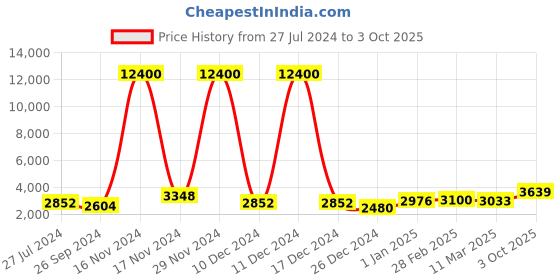 ajio.com aristocrat Men Cross Large Trolley Bag aristocrat Price History Graph from 27 Jul 2024 to 3 Oct 2025