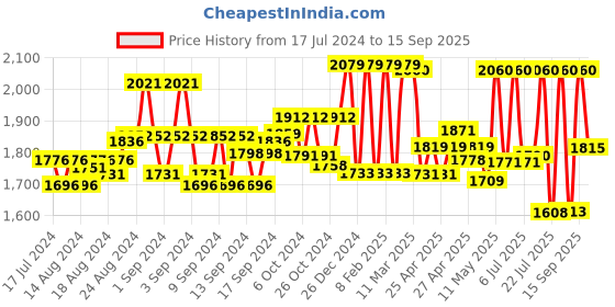 ajio.com aristocrat Men Duffle Bag with Adjustable Strap aristocrat Price History Graph from 17 Jul 2024 to 15 Sep 2025