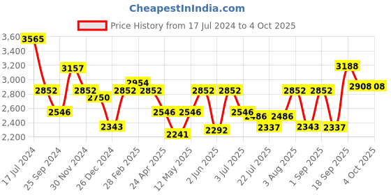 ajio.com aristocrat Men Endeavour Medium Trolley Bag with TSA Lock aristocrat Price History Graph from 17 Jul 2024 to 4 Oct 2025