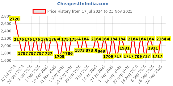 ajio.com aristocrat Men Endeavour Small Trolley Bag with TSA Lock aristocrat Price History Graph from 17 Jul 2024 to 23 Nov 2025