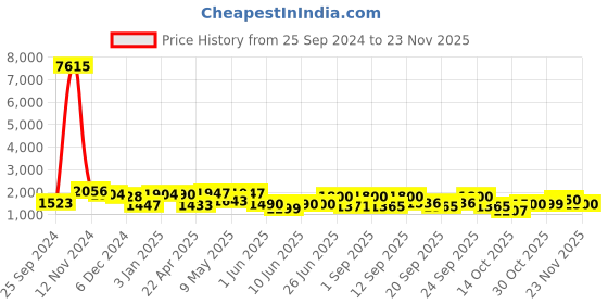 ajio.com aristocrat Men Hard Body Trolley Bag aristocrat Price History Graph from 25 Sep 2024 to 23 Nov 2025