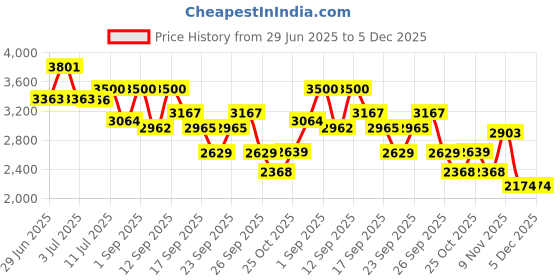 ajio.com aristocrat Men Hard Body Trolley with Number Lock aristocrat Price History Graph from 29 Jun 2025 to 5 Dec 2025