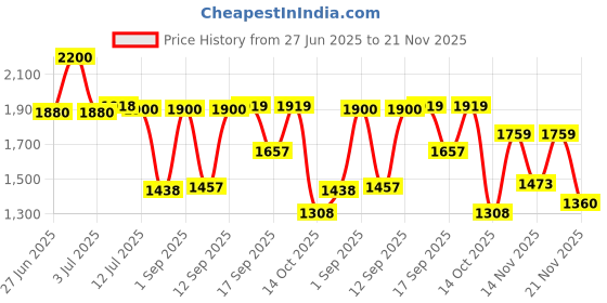 ajio.com aristocrat Men Hard Body Trolley with Number Lock aristocrat Price History Graph from 27 Jun 2025 to 21 Nov 2025