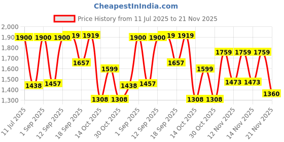 ajio.com aristocrat Men Hard Body Trolley with Number Lock aristocrat Price History Graph from 11 Jul 2025 to 21 Nov 2025