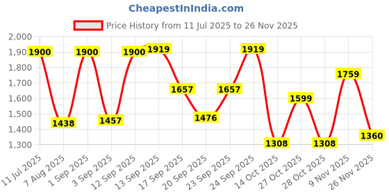 ajio.com aristocrat Men Hard Body Trolley with Number Lock aristocrat Price History Graph from 11 Jul 2025 to 26 Nov 2025